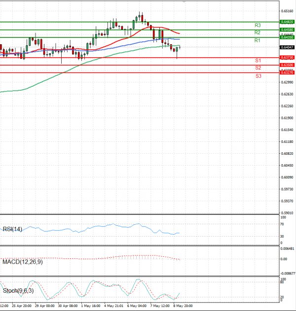 Dólar australiano - Dólar Análisis Análisis Técnicos 09/05/2025