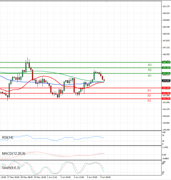 Análisis del Dólar - Yen Japonés Análisis Análisis Técnicos 09/06/2025