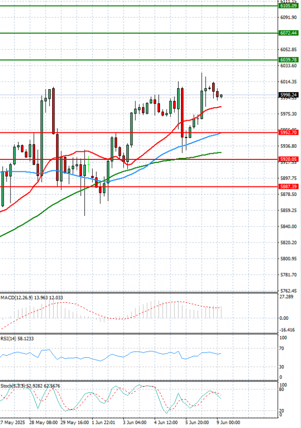 USA500 Análisis Análisis Técnicos 09/06/2025