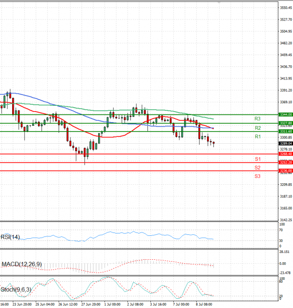 Oro - Dólar estadounidense Análisis Análisis Técnicos 09/07/2025
