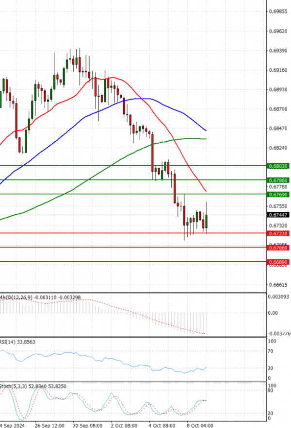 Dólar australiano - Dólar Análisis Análisis Técnicos 09/10/2024