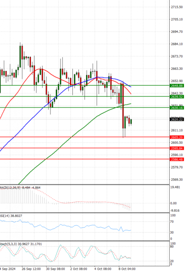 Oro - Dólar estadounidense Análisis Análisis Técnicos 09/10/2024