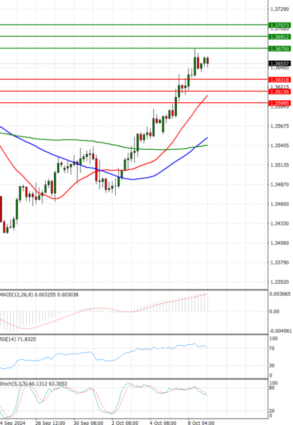 Dólar - Dólar canadiense Análisis Análisis Técnicos 09/10/2024