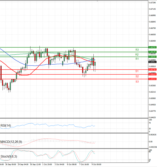 Dólar australiano - Dólar Análisis Análisis Técnicos 09/10/2025