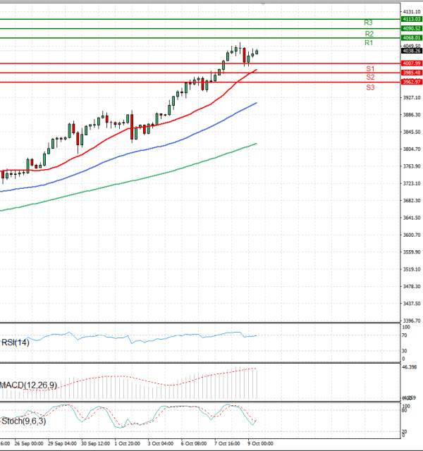 Oro - Dólar estadounidense Análisis Análisis Técnicos 09/10/2025