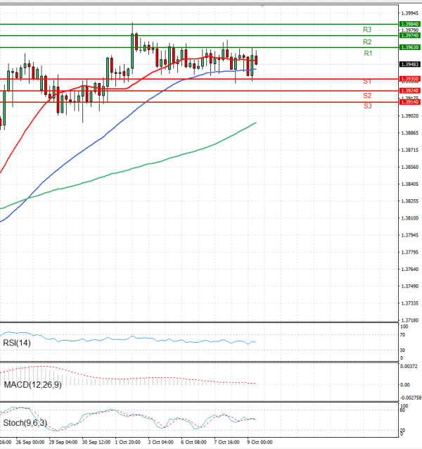 Dólar - Dólar canadiense Análisis Análisis Técnicos 09/10/2025