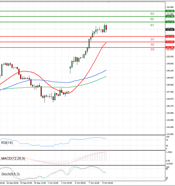 Análisis del Dólar - Yen Japonés Análisis Análisis Técnicos 09/10/2025