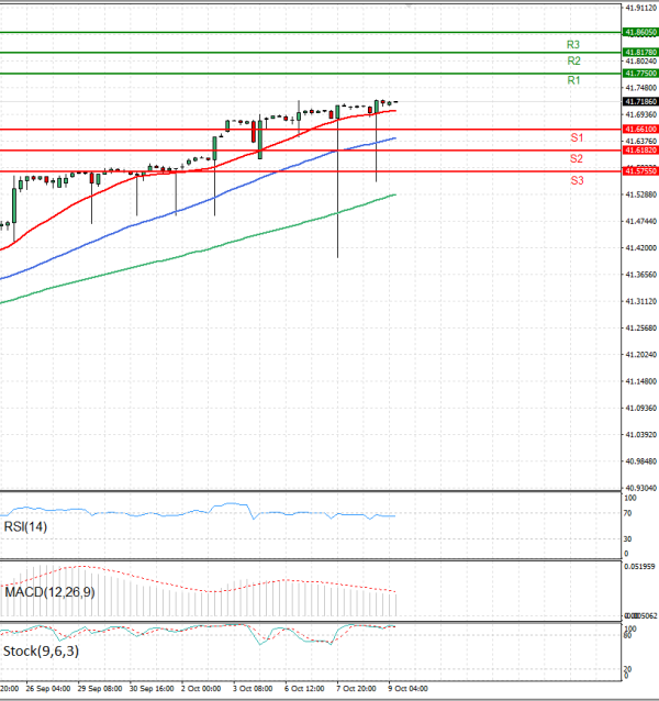 Dólar - Lira turca Análisis Análisis Técnicos 09/10/2025
