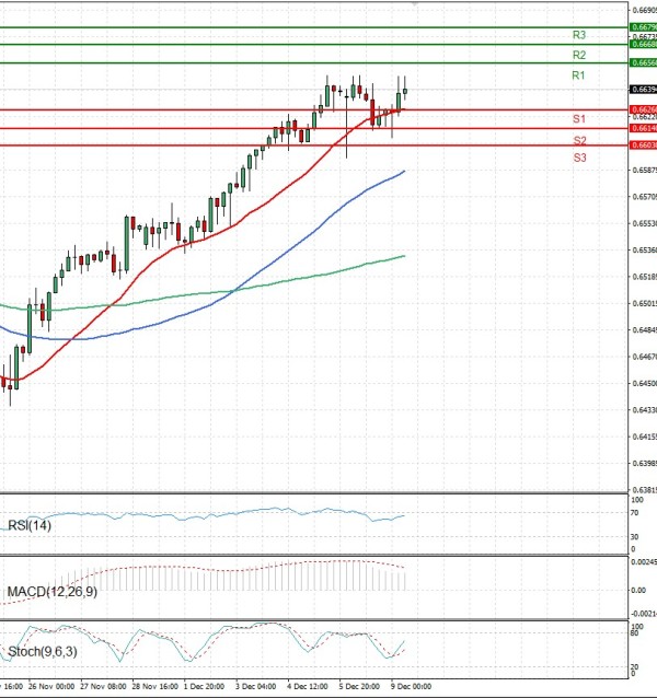 Dólar australiano - Dólar Análisis Análisis Técnicos 09/12/2025