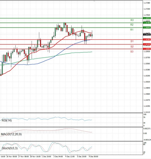 Euro - Dólar Análisis Análisis Técnicos 09/12/2025