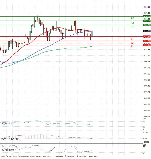 Oro - Dólar estadounidense Análisis Análisis Técnicos 09/12/2025