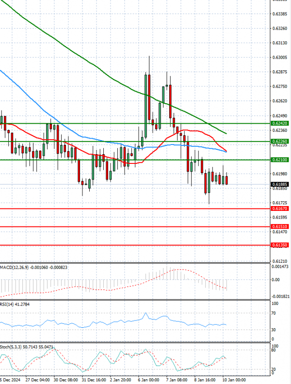 Dólar australiano - Dólar Análisis Análisis Técnicos 10/01/2025