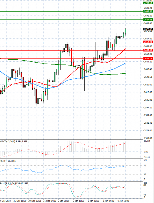 Oro - Dólar estadounidense Análisis Análisis Técnicos 10/01/2025