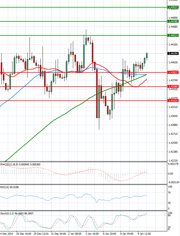 Dólar - Dólar canadiense Análisis Análisis Técnicos 10/01/2025