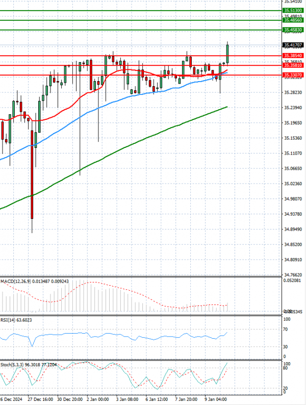Dólar - Lira turca Análisis Análisis Técnicos 10/01/2025