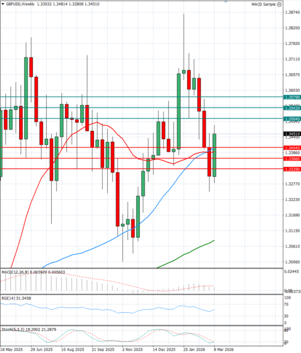 Libra esterlina - Dólar estadounidense Análisis Análisis Técnicos 10/03/2026