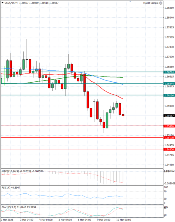 Dólar - Dólar canadiense Análisis Análisis Técnicos 10/03/2026