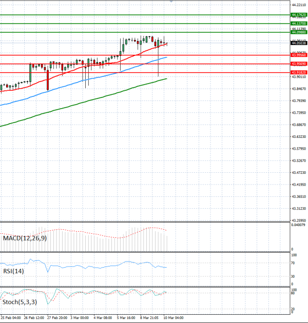 Dólar - Lira turca Análisis Análisis Técnicos 10/03/2026