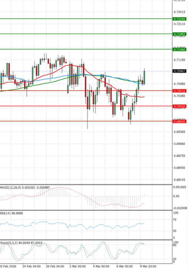 Dólar australiano - Dólar Análisis Análisis Técnicos 10/03/2026