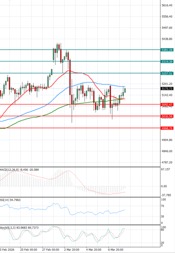 Oro - Dólar estadounidense Análisis Análisis Técnicos 10/03/2026