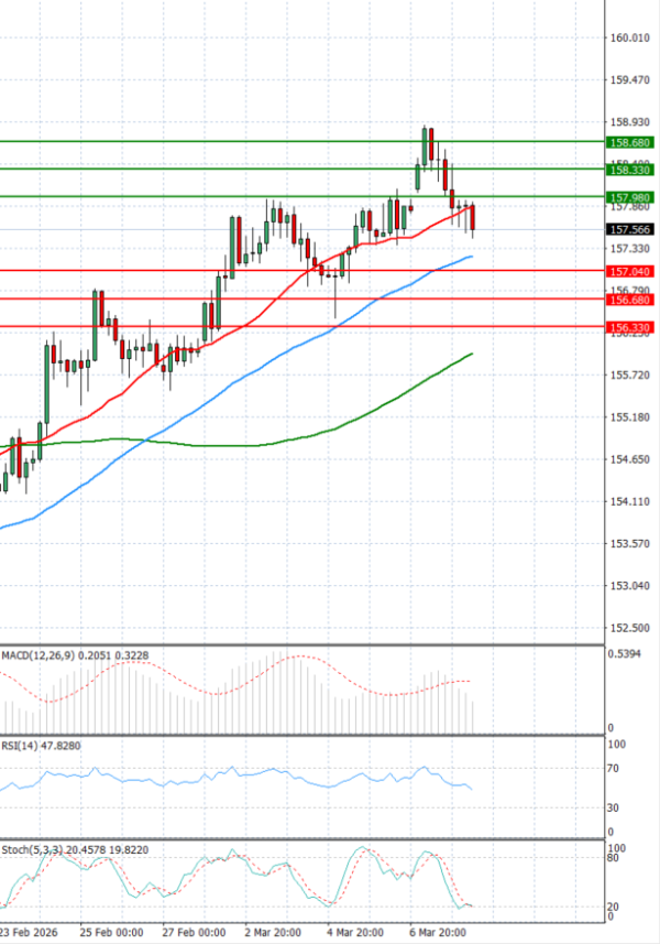 Análisis del Dólar - Yen Japonés Análisis Análisis Técnicos 10/03/2026