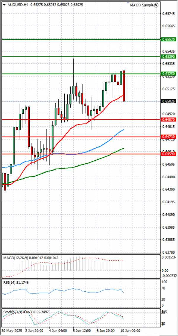 Dólar australiano - Dólar Análisis Análisis Técnicos 10/06/2025