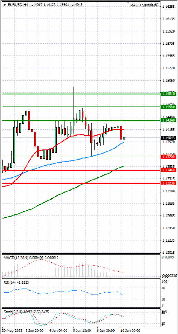 Euro - Dólar Análisis Análisis Técnicos 10/06/2025