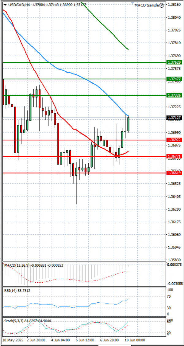 Dólar - Dólar canadiense Análisis Análisis Técnicos 10/06/2025