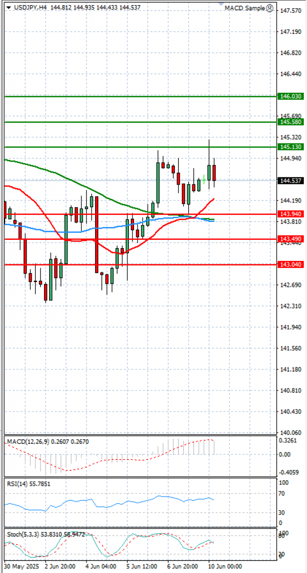 Análisis del Dólar - Yen Japonés Análisis Análisis Técnicos 10/06/2025