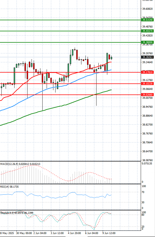 Dólar - Lira turca Análisis Análisis Técnicos 10/06/2025