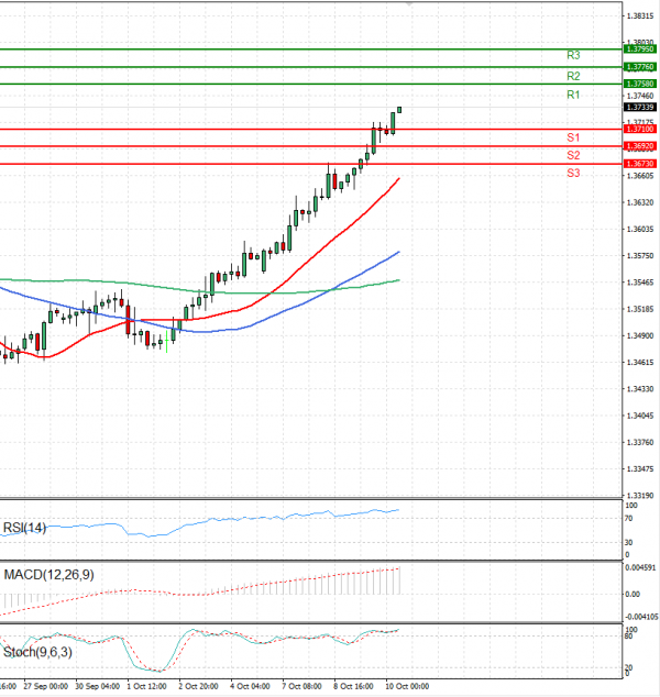 Dólar - Dólar canadiense Análisis Análisis Técnicos 10/10/2024
