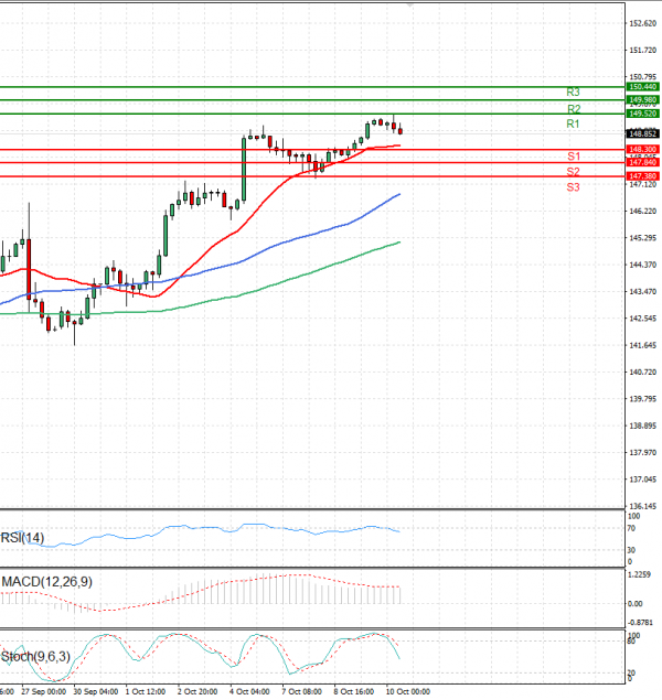 Análisis del Dólar - Yen Japonés Análisis Análisis Técnicos 10/10/2024
