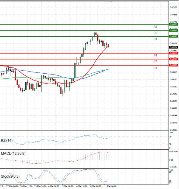 Dólar australiano - Dólar Análisis Análisis Técnicos 11/03/2024