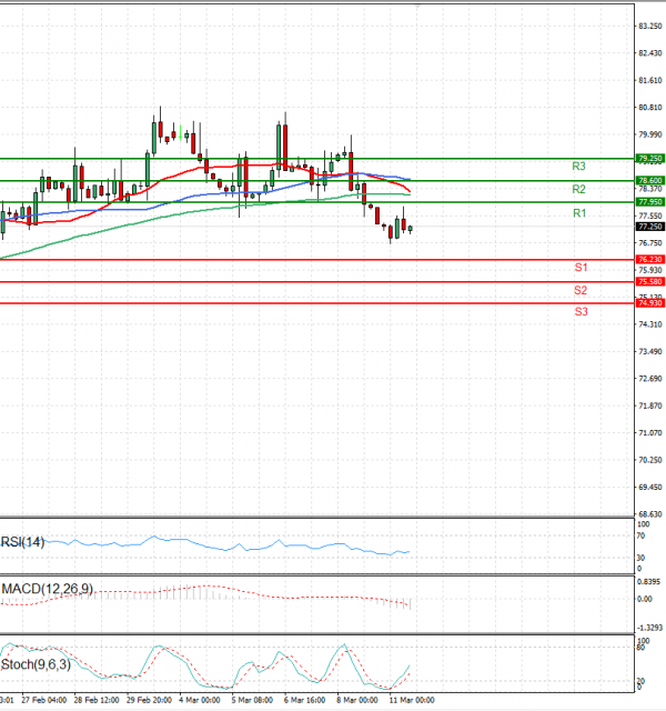Petróleo Análisis Análisis Técnicos 11/03/2024