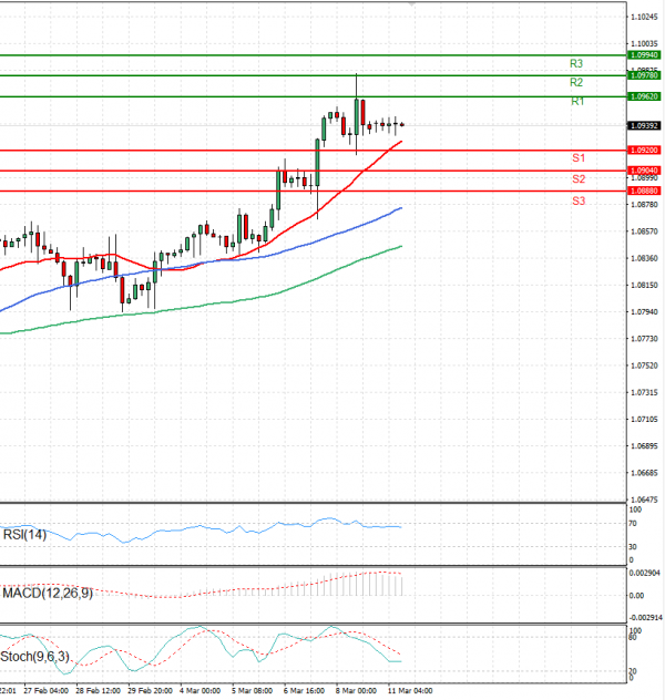 Euro - Dólar Análisis Análisis Técnicos 11/03/2024