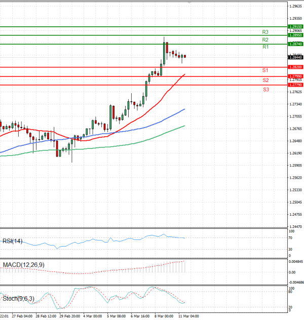 Libra esterlina - Dólar estadounidense Análisis Análisis Técnicos 11/03/2024