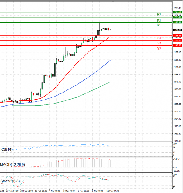 Oro - Dólar estadounidense Análisis Análisis Técnicos 11/03/2024