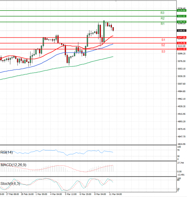 USA500 Análisis Análisis Técnicos 11/03/2024