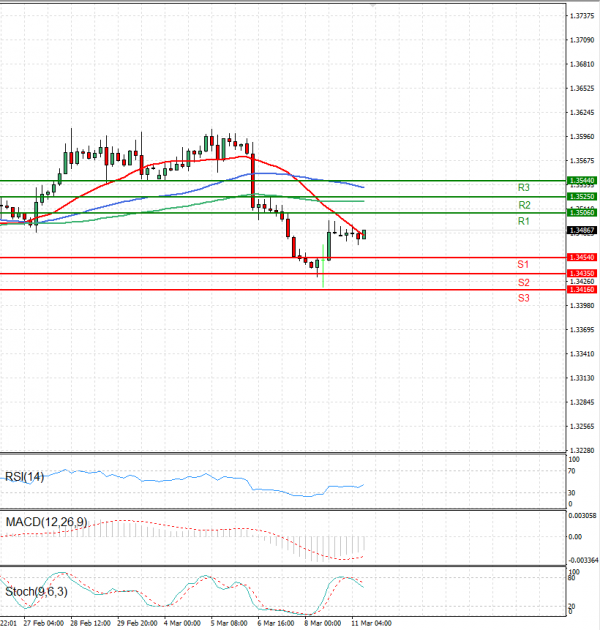 Dólar - Dólar canadiense Análisis Análisis Técnicos 11/03/2024