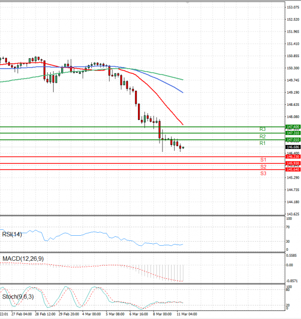 Análisis del Dólar - Yen Japonés Análisis Análisis Técnicos 11/03/2024