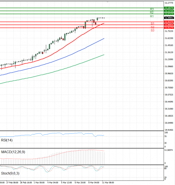 Dólar - Lira turca Análisis Análisis Técnicos 11/03/2024