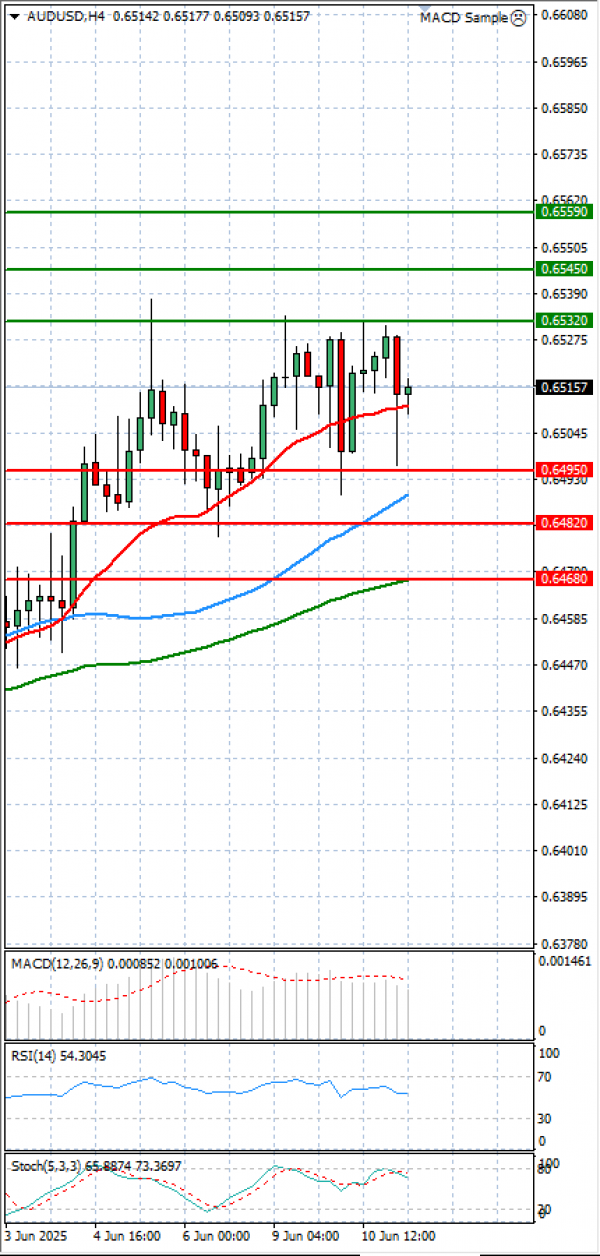 Dólar australiano - Dólar Análisis Análisis Técnicos 11/06/2025