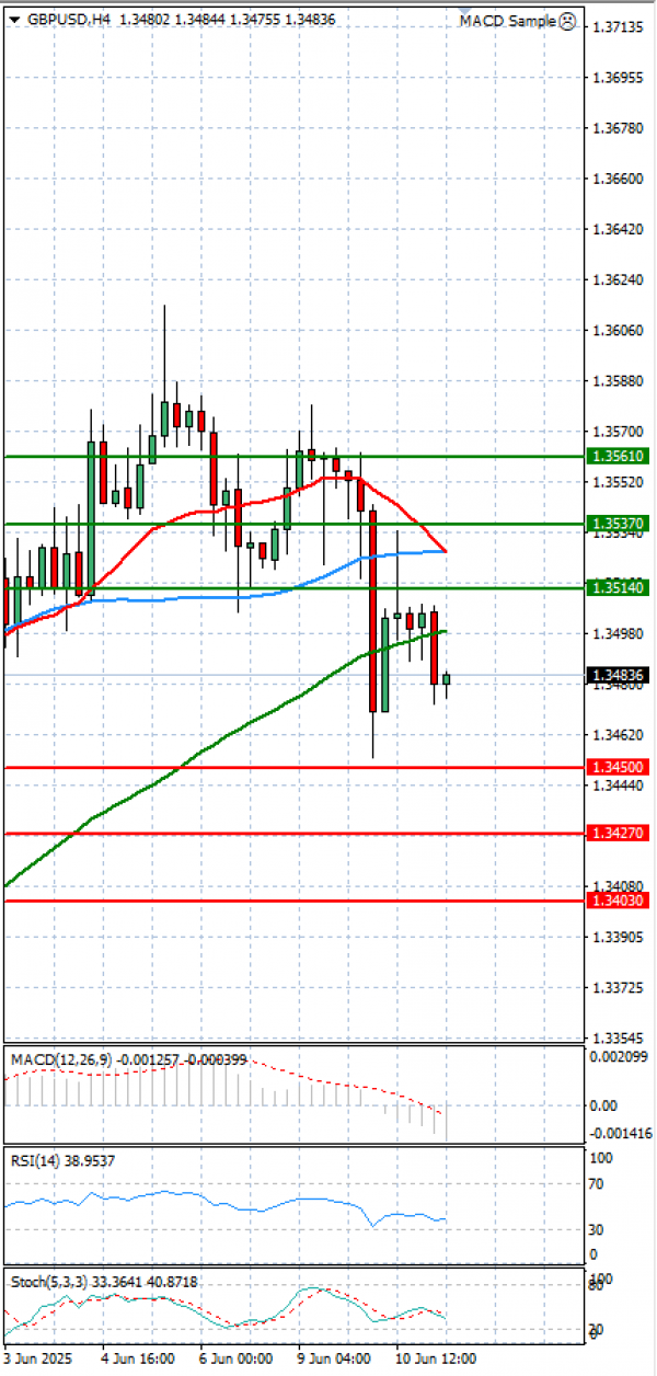 Libra esterlina - Dólar estadounidense Análisis Análisis Técnicos 11/06/2025