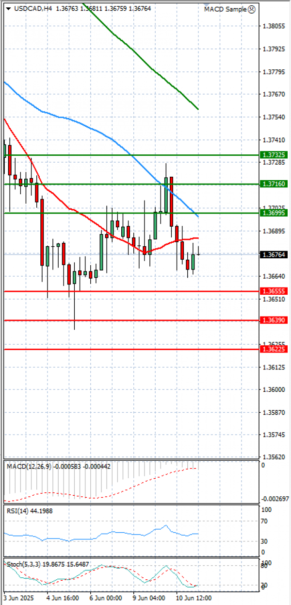 Dólar - Dólar canadiense Análisis Análisis Técnicos 11/06/2025