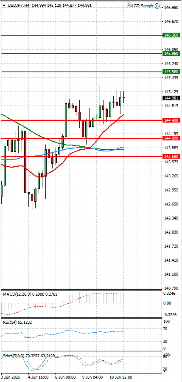 Análisis del Dólar - Yen Japonés Análisis Análisis Técnicos 11/06/2025