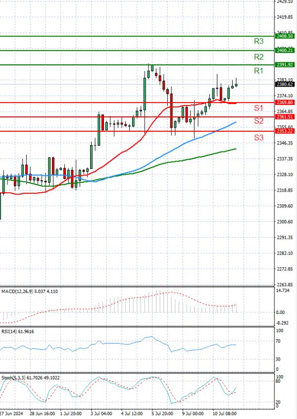 Oro - Dólar estadounidense Análisis Análisis Técnicos 11/07/2024