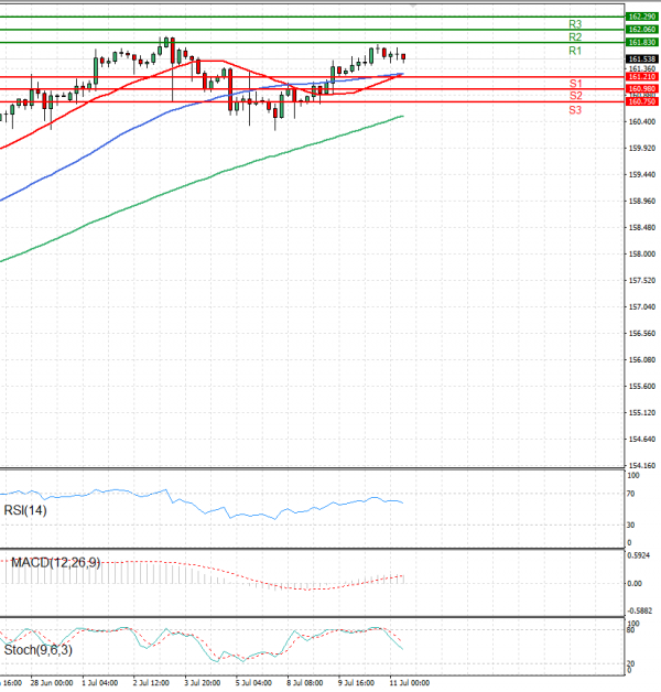 Análisis del Dólar - Yen Japonés Análisis Análisis Técnicos 11/07/2024