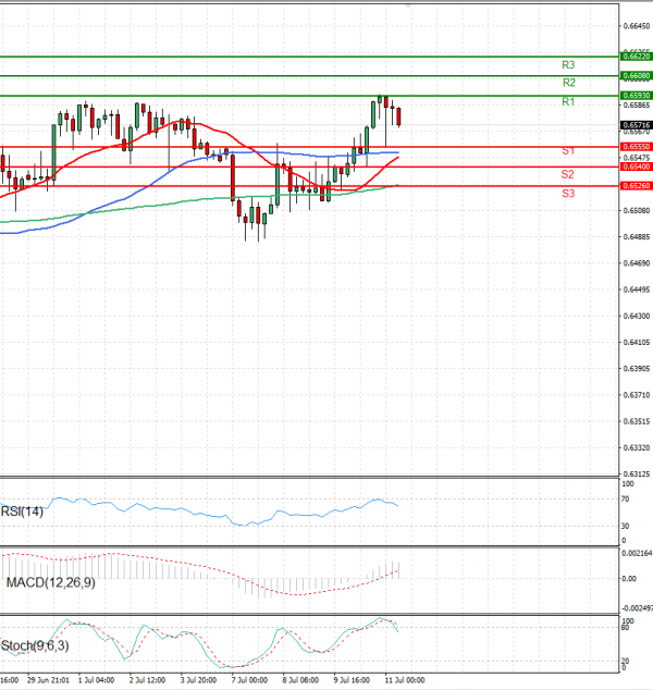 Dólar australiano - Dólar Análisis Análisis Técnicos 11/07/2025
