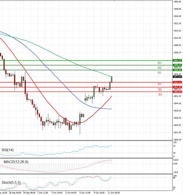 Oro - Dólar estadounidense Análisis Análisis Técnicos 11/10/2023