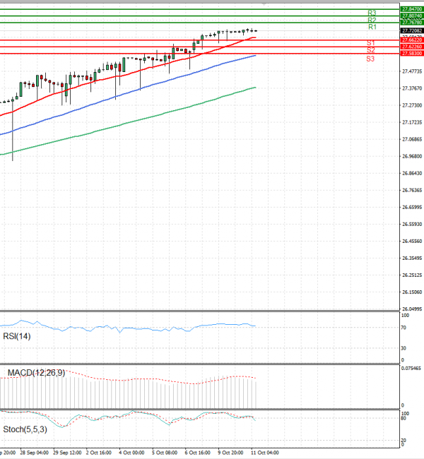 Dólar - Lira turca Análisis Análisis Técnicos 11/10/2023